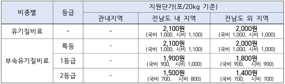 「2027년 유기질비료 지원사업 추진계획」 안내