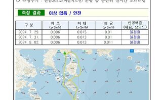 24년 7월 다섯째 주 여수 해역 방사능 감시 측정 결과
측정현황 여수시
일자: 2024년 7월 29일, 31일, 8월 2일
장소: 여수시 관내 해역(표층 해수)
측정주기: 전남202호(어업지도선) 운항 중 분단위 실시간 모니터링
측정결과 이상 없음 / 안전
표 설명: 측정 날짜별로 최소(μSv/h), 최대, 평균(μSv/h), 인공핵종(세슘, 요오드)으로 구분이 되어 있다.
2024년 7월 29일 최소 0.006 최대 0.015 평균 0.01 인공핵종(세슘, 요오드)불검출,
2024년 7월 31일 최소 0.006 최대 0.013 평균 0.01 인공핵종(세슘, 요오드) 불검출,
2024년 8월 2일 최소 0.006 최대 0.013 평균 0.011 인공핵종(세슘, 요오드) 불검출.
측정기는 3인치 NaI 섬광형 검출기로 경향 확인 목적으로 활용.
환경방사선량은 지역과 자연현상에 따라 평상시 대략 0.05 ~ 0.3 μSv/h(공기) 범위로 변동.
해상의 경우 기우 기상사선의 영향을 덜 받기 때문에 환경방사선량이 낮아질 수 있음.
여수 해역 방사능 모니터링 보고서