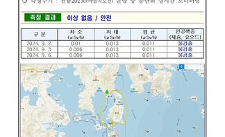 24년 9월 첫째 주 여수 해역 방사능 감시 측정 결과 측정 현황 여수시 일자 2024년 9월 2일 3일 6일 장소 여수시 관내 해역 표층 해수 측정주기 전남202호 어업지도선 운항 중 분단위 실시간 모니터링 측정 결과 이상 없음 안전 구분 2024년 9월 2일 최소 0.01 최대 0.013 평균 0.011 인공핵종 세슘 요오드 불검출 2024년 9월 3일 최소 0.006 최대 0.013 평균 0.011 불검출 2024년 9월 6일 최소 0.006 최대 0.013 평균 0.011 불검출 측정장비는 3인치 NaI 섬광형 검출기로 경향 확인 목적으로 활용 환경방사선량률은 지역과 자연현상에 따라 평상시 대략 0.05~0.3 μSv/h 공기 범위로 변동 해상의 경우 지각방사선의 영향을 덜 받기 때문에 환경방사선량률이 낮아질 수 있음 여수 해역 방사능 모니터링 보고서
