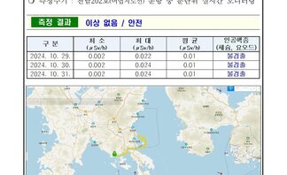 24년 10월 다섯째 주 여수시 해역 방사능 감시 측정 결과 
일자: 2024년 10월 29일, 30일, 31일 
장소: 여수시 관내 해역(표층 해수) 
측정주기 : 전남202호(여수지선) 운항 중 분단위 실시간 모니터링 
측정 결과 이상 없음 / 안전 
표 설명: 측정 날짜별로 최소(μSv/h), 최대, 평균(μSv/h), 인공핵종(세슘, 요오드)으로 구분이 되어 있다.
2024년 10월 15일 최소 0.002 최대 0.022 평균 0.01 인공핵종(세슘, 요오드) 불검출,
2024년 10월 17일 최소 0.002 최대 0.024 평균 0.01 인공핵종(세슘, 요오드) 불검출,
2024년 10월 18일 최소 0.002 최대 0.024 평균 0.01 인공핵종(세슘, 요오드) 불검출.
측정기는 3인치 NaI 섬광형 검출기로 경향 확인 목적으로 활용.
환경방사선량은 지역과 자연현상에 따라 평상시 대략 0.05 ~ 0.3 μSv/h(공기) 범위로 변동.
해상의 경우 기우 기상사선의 영향을 덜 받기 때문에 환경방사선량이 낮아질 수 있음.
여수 해역 방사능 모니터링 보고서
