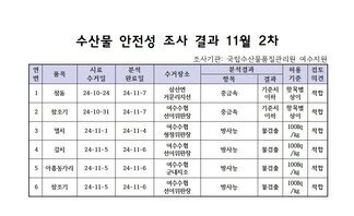 수산물 안전성 조사 결과 11월 2차 
조사가관: 국립수산물품질관리원 여수지원 
표 설명: 연번순으로 품목, 시료 수거일, 분석 완료일, 수거장소, 분석 결과, 허용 기준, 검토 의견으로 나열 되어 있습니다. 
1 참돔, 시료 수거일 24년 10월 24일, 분석 완료일 24년 11월 7일, 수거장소 삼문면 거문리지선, 분석결과 중금속 기준치 이하, 허용기준 항목별 상이, 검토의견 적합
2 참조기, 시료 수거일 24년 10월 31일, 분석 완료일 24년 11월 7일, 수거장소 여수수협 선어위판장, 분석결과 중금속 기준치 이하, 허용기준 항목별 상이, 검토의견 적합
3 멸치, 시료 수거일 24년 11월 1일, 분석 완료일 24년 11월 4일, 수거장소 여수수협 청정위판장, 분석결과 방사능 불검출, 허용기준 100Bq/kg, 검토의견 적합
4 갈치, 시료 수거일 24년 11월 5일, 분석 완료일 24년 11월 6일, 수거장소 여수수협 선어위판장, 분석결과 방사능 불검출, 허용기준 100Bq/kg, 검토의견 적합
5 아홉동가리, 시료 수거일 24년 11월 5일, 분석 완료일 24년 11월 6일, 수거장소 여수수협 군내지소, 분석결과 방사능 불검출, 허용기준 100Bq/kg, 검토의견 적합
6 참조기, 시료 수거일 24년 11월 5일, 분석 완료일 24년 11월 6일, 수거장소 여수수협 선어위판장, 분석결과 방사능 불검출, 허용기준 100Bq/kg, 검토의견 적합