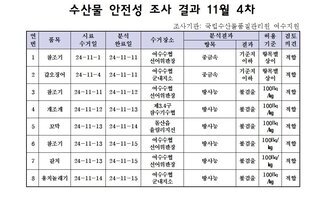 수산물 안전성 조사 결과 11월 4차 
조사지관: 국립수산물품질관리원 여수지원 
표 설명: 연번순으로 품목, 시료 수거일, 분석 완료일, 수거장소, 분석 결과, 허용 기준, 검토 의견으로 나열 되어 있습니다. 
1 참조기, 시료 수거일 24년 11월 1일, 분석 완료일 24년 11월 11일, 수거장소 여수수협 선어위판장, 분석결과 중금속 기준치 이하, 허용기준 항목별 상이, 검토의견 적합
2 갑오징어, 시료 수거일 24년 11월 4일, 분석 완료일 24년 11월 11일, 수거장소 여수수협 군내지소, 분석결과 중금속 기준치 이하, 허용기준 항목별 상이, 검토의견 적합
3 참조기, 시료 수거일 24년 11월 11일, 분석 완료일 24년 11월 12일, 수거장소 여수수협 선어위판장, 분석결과 방사능 불검출, 허용기준 100Bq/kg, 검토의견 적합
4 개조개, 시료 수거일 24년 11월 12일, 분석 완료일 24년 11월 13일, 수거장소 제3,4구잠수기수협, 분석결과 방사능 불검출, 허용기준 100Bq/kg, 검토의견 적합
5 꼬막, 시료 수거일 24년 11월 13일, 분석 완료일 24년 11월 14일, 수거장소 돌산읍 율림리지선, 분석결과 방사능 불검출, 허용기준 100Bq/kg, 검토의견 적합
6 참조기, 시료 수거일 24년 11월 13일, 분석 완료일 24년 11월 15일, 수거장소 여수수협 선어위판장, 분석결과 방사능 불검출, 허용기준 100Bq/kg, 검토의견 적합 
7 갈치, 시료 수거일 24년 11월 13일, 분석 완료일 24년 11월 15일, 수거장소 여수수협 선어위판장, 분석결과 방사능 불검출, 허용기준 100Bq/kg, 검토의견 적합
8 용치놀래기, 시료 수거일 24년 11월 14일, 분석 완료일 24년 11월 15일, 수거장소 여수수협 군내지소, 분석결과 방사능 불검출, 허용기준 100Bq/kg, 검토의견 적합