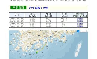 24년 11월 둘째 주 여수시 해역 방사능 감시 측정 결과
일자: 2024년 11월 11일, 12일, 14일, 15일 
장소: 여수시 관내 해역(표층 해수) 
측정주기 : 전남202호(여수지선) 운항 중 분단위 실시간 모니터링 
측정 결과 이상 없음 / 안전 
표 설명: 측정 날짜별로 최소(μSv/h), 최대, 평균(μSv/h), 인공핵종(세슘, 요오드)으로 구분이 되어 있다.
2024년 11월 11일 최소 0.003 최대 0.03 평균 0.012 인공핵종(세슘, 요오드) 불검출,
2024년 11월 12일 최소 0.002 최대 0.027 평균 0.012 인공핵종(세슘, 요오드) 불검출,
2024년 11월 14일 최소 0.001 최대 0.024 평균 0.011 인공핵종(세슘, 요오드) 불검출,
2024년 11월 15일 최소 0.002 최대 0.046 평균 0.01 인공핵종(세슘, 요오드) 불검출.
측정기는 3인치 NaI 섬광형 검출기로 경향 확인 목적으로 활용.
환경방사선량은 지역과 자연현상에 따라 평상시 대략 0.05 ~ 0.3 μSv/h(공기) 범위로 변동.
해상의 경우 기우 기상사선의 영향을 덜 받기 때문에 환경방사선량이 낮아질 수 있음.
여수 해역 방사능 모니터링 보고서