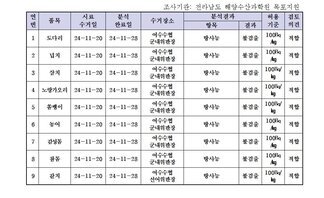 수산물 안전성 조사 결과 11월 7차 
조사기관: 전라남도 해양수산과학원 목포지원 
표 설명: 연번순으로 품목, 시료 수거일, 분석 완료일, 수거장소, 분석 결과, 허용 기준, 검토 의견으로 나열 되어 있습니다. 
1 도다리, 시료 수거일 24년 11월 20일, 분석 완료일 24년 11월 28일, 수거장소 여수수협 군내위판장, 분석결과 방사능 불검출, 허용기준 100Bq/kg, 검토의견 적합
2 넙치, 시료 수거일 24년 11월 20일, 분석 완료일 24년 11월 28일, 수거장소 여수수협 군내위판장, 분석결과 방사능 불검출, 허용기준 100Bq/kg, 검토의견 적합
3 삼치, 시료 수거일 24년 11월 20일, 분석 완료일 24년 11월 28일, 수거장소 여수수협 군내위판장, 분석결과 방사능 불검출, 허용기준 100Bq/kg, 검토의견 적합
4 노랑가오리, 시료 수거일 24년 11월 20일, 분석 완료일 24년 11월 28일, 수거장소 여수수협 군내위판장, 분석결과 방사능 불검출, 허용기준 100Bq/kg, 검토의견 적합
5 쏨뱅이, 시료 수거일 24년 11월 20일, 분석 완료일 24년 11월 28일, 수거장소 여수수협 군내위판장, 분석결과 방사능 불검출, 허용기준 100Bq/kg, 검토의견 적합
6 농어, 시료 수거일 24년 11월 20일, 분석 완료일 24년 11월 28일, 수거장소 여수수협 군내위판장, 분석결과 방사능 불검출, 허용기준 100Bq/kg, 검토의견 적합
7 감성돔, 시료 수거일 24년 11월 20일, 분석 완료일 24년 11월 28일, 수거장소 여수수협 군내위판장, 분석결과 방사능 불검출, 허용기준 100Bq/kg, 검토의견 적합
8 참돔, 시료 수거일 24년 11월 20일, 분석 완료일 24년 11월 28일, 수거장소 여수수협 군내위판장, 분석결과 방사능 불검출, 허용기준 100Bq/kg, 검토의견 적합
9 갈치, 시료 수거일 24년 11월 20일, 분석 완료일 24년 11월 28일, 수거장소 여수수협 선어위판장, 분석결과 방사능 불검출, 허용기준 100Bq/kg, 검토의견 적합
