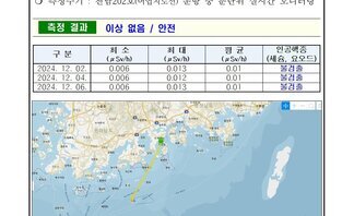 24년 12월 첫째 주 여수 해역 방사능 감시 측정 결과 
일자:  2024년 12월 02일, 04일, 06일 
장소: 여수시 관내 해역(표층 해수) 
측정주기 : 전남202호(여수지선) 운항 중 분단위 실시간 모니터링 
측정 결과 이상 없음 / 안전 
표 설명: 측정 날짜별로 최소(μSv/h), 최대, 평균(μSv/h), 인공핵종(세슘, 요오드)으로 구분이 되어 있다.
2024년 12월 2일 최소 0.006 최대 0.013 평균 0.01 인공핵종(세슘, 요오드) 불검출,
2024년 12월 4일 최소 0.006 최대 0.012 평균 0.01 인공핵종(세슘, 요오드) 불검출,
2024년 12월 6일 최소 0.006 최대 0.013 평균 0.01 인공핵종(세슘, 요오드) 불검출.
측정기는 3인치 NaI 섬광형 검출기로 경향 확인 목적으로 활용.
환경방사선량은 지역과 자연현상에 따라 평상시 대략 0.05 ~ 0.3 μSv/h(공기) 범위로 변동.
해상의 경우 기우 기상사선의 영향을 덜 받기 때문에 환경방사선량이 낮아질 수 있음.
여수 해역 방사능 모니터링 보고서