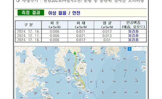 24년 12월 셋째 주 여수 해역 방사능 감시 측정 결과 
일자: 2024년 12월 16일, 17일, 18일 
장소: 여수시 관내 해역(표층 해수) 
측정주기 : 전남202호(여수지선) 운항 중 분단위 실시간 모니터링 
측정 결과 이상 없음 / 안전 
표 설명: 측정 날짜별로 최소(μSv/h), 최대, 평균(μSv/h), 인공핵종(세슘, 요오드)으로 구분이 되어 있다.
2024년 12월 16일 최소 0.006 최대 0.021 평균 0.012 인공핵종(세슘, 요오드) 불검출,
2024년 12월 17일 최소 0.006 최대 0.021 평균 0.013 인공핵종(세슘, 요오드) 불검출,
2024년 12월 18일 최소 0.006 최대 0.012 평균 0.01 인공핵종(세슘, 요오드) 불검출.
측정기는 3인치 NaI 섬광형 검출기로 경향 확인 목적으로 활용.
환경방사선량은 지역과 자연현상에 따라 평상시 대략 0.05 ~ 0.3 μSv/h(공기) 범위로 변동.
해상의 경우 기우 기상사선의 영향을 덜 받기 때문에 환경방사선량이 낮아질 수 있음.
여수 해역 방사능 모니터링 보고서