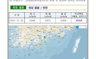 24년 12월 넷째 주 여수 해역 방사능 감시 측정 결과
일자: 2024년 12월 23일
장소: 여수시 관내 해역(표총 해수)
측정주기: 전남202호(여수지선) 운항 중 분단위 실시간 모니터링
측정 결과 이상 없음 / 안전 
표 설명: 측정 날짜별로 최소(μSv/h), 최대, 평균(μSv/h), 인공핵종(세슘, 요오드)으로 구분이 되어 있다.
2024년 12월 23일 최소 0.006 최대 0.013 평균 0.009 인공행증 (세슘, 요오드)불검출
측정기는 3인치 NaI 섬광형 검출기로 경향 확인 목적으로 활용.
환경방사선량은 지역과 자연현상에 따라 평상시 대략 0.05 ~ 0.3 μSv/h(공기) 범위로 변동.
해상의 경우 기우 기상사선의 영향을 덜 받기 때문에 환경방사선량이 낮아질 수 있음.
여수 해역 방사능 모니터링 보고서