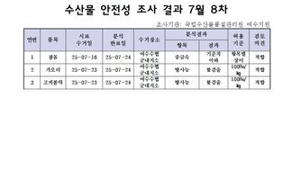 수산물 안전성 조사 결과 7월 8차 
조사가관: 국립수산물품질관리원 여수지원 
표 설명: 연번순으로 품목, 시료 수거일, 분석 완료일, 수거장소, 분석 결과, 허용 기준, 검토 의견으로 나열 되어 있습니다. 
1 참돔, 시료 수거일 25년 7월 16일, 분석 완료일 25년 7월 24일, 수거장소 여수수협 군내지소, 분석결과 중금속 기준치 이하, 허용기준 항목별 상이, 검토의견 적합
2 가오리, 시료 수거일 25년 7월 23일, 분석 완료일 25년 7월 24일, 수거장소 여수수협 군내지소, 분석결과 방사능 불검출, 허용기준 100Bq/kg, 검토의견 적합 
3 조피불락, 시료 수거일 25년 7월 23일, 분석 완료일 25년 7월 24일, 수거장소 여수수협 군내지소, 분석결과 방사능 불검출, 허용기준 100Bq/kg, 검토의견 적합