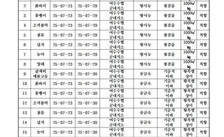 수산물 안전성 조사 결과 8월 1차 
조사가관: 전라남도 해양수산과학원 목포지원 
표 설명: 연번순으로 품목, 시료 수거일, 분석 완료일, 수거장소, 분석 결과, 허용 기준, 검토 의견으로 나열 되어 있습니다. 
1 갈색띠 매물고둥, 시료 수거일 25년 7월 23일, 분석 완료일 25년 7월 29일, 수거장소 여수수협 군내지소, 분석결과 방사능 불검출, 허용기준 100Bq/kg, 검토의견 적합
2 붉바리, 시료 수거일 25년 7월 23일, 분석 완료일 25년 7월 29일, 수거장소 여수수협 군내지소, 분석결과 방사능 불검출, 허용기준 100Bq/kg, 검토의견 적합 
3 쏨뱅이, 시료 수거일 25년 7월 23일, 분석 완료일 25년 7월 29일, 수거장소 여수수협 군내지소, 분석결과 방사능 불검출, 허용기준 100Bq/kg, 검토의견 적합 
4 조피불락, 시료 수거일 25년 7월 23일, 분석 완료일 25년 7월 29일, 수거장소 여수수협 군내지소, 분석결과 방사능 불검출, 허용기준 100Bq/kg, 검토의견 적합 
5 참돔, 시료 수거일 25년 7월 23일, 분석 완료일 25년 7월 29일, 수거장소 여수수협 군내지소, 분석결과 방사능 불검출, 허용기준 100Bq/kg, 검토의견 적합 
6 넙치, 시료 수거일 25년 7월 23일, 분석 완료일 25년 7월 29일, 수거장소 여수수협 군내지소, 분석결과 방사능 불검출, 허용기준 100Bq/kg, 검토의견 적합 
7 농어, 시료 수거일 25년 7월 23일, 분석 완료일 25년 7월 29일, 수거장소 여수수협 군내지소, 분석결과 방사능 불검출, 허용기준 100Bq/kg, 검토의견 적합 
8 양태, 시료 수거일 25년 7월 23일, 분석 완료일 25년 7월 29일, 수거장소 여수수협 군내지소, 분석결과 방사능 불검출, 허용기준 100Bq/kg, 검토의견 적합 
9 갈색띠 매물고둥, 시료 수거일 25년 7월 23일, 분석 완료일 25년 7월 30일, 수거장소 여수수협 군내지소, 분석결과 중금속 기준치 이하, 허용기준 항목별 상이, 검토의견 적합 
10 붉바리, 시료 수거일 25년 7월 23일, 분석 완료일 25년 7월 30일, 수거장소 여수수협 군내지소, 분석결과 중금속 기준치 이하, 허용기준 항목별 상이, 검토의견 적합 
11 쏨뱅이, 시료 수거일 25년 7월 23일, 분석 완료일 25년 7월 30일, 수거장소 여수수협 군내지소, 분석결과 중금속 기준치 이하, 허용기준 항목별 상이, 검토의견 적합 
12 조피불락, 시료 수거일 25년 7월 23일, 분석 완료일 25년 7월 30일, 수거장소 여수수협 군내지소, 분석결과 중금속 기준치 이하, 허용기준 항목별 상이, 검토의견 적합 
13 참돔, 시료 수거일 25년 7월 23일, 분석 완료일 25년 7월 30일, 수거장소 여수수협 군내지소, 분석결과 중금속 기준치 이하, 허용기준 항목별 상이, 검토의견 적합 
14 넙치, 시료 수거일 25년 7월 23일, 분석 완료일 25년 7월 30일, 수거장소 여수수협 군내지소, 분석결과 중금속 기준치 이하, 허용기준 항목별 상이, 검토의견 적합 
15 농어, 시료 수거일 25년 7월 23일, 분석 완료일 25년 7월 30일, 수거장소 여수수협 군내지소, 분석결과 중금속 기준치 이하, 허용기준 항목별 상이, 검토의견 적합 
16 양태, 시료 수거일 25년 7월 23일, 분석 완료일 25년 7월 30일, 수거장소 여수수협 군내지소, 분석결과 중금속 기준치 이하, 허용기준 항목별 상이, 검토의견 적합