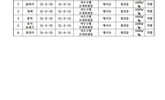 수산물 안전성 조사 결과 8월 7차
조사기관: 전라남도 해양수산과학원 목포지원 
표 설명: 연번순으로 품목, 시료 수거일, 분석 완료일, 수거장소, 분석 결과, 허용 기준, 검토 의견으로 나열 되어 있습니다. 
1 감색띠메로고둥, 시료 수거일 25년 8월 20일, 분석 완료일 25년 8월 25일, 수거장소 여수수협 군내위판장, 분석결과 방사능 불검출, 허용기준 100Bq/kg, 검토의견 적합
2 쭈꾸미, 시료 수거일 25년 8월 20일, 분석 완료일 25년 8월 25일, 수거장소 여수수협 군내위판장, 분석결과 방사능 불검출, 허용기준 100Bq/kg, 검토의견 적합
3 양태, 시료 수거일 25년 8월 20일, 분석 완료일 25년 8월 25일, 수거장소 여수수협 군내위판장, 분석결과 방사능 불검출, 허용기준 100Bq/kg, 검토의견 적합
4 볼락, 시료 수거일 25년 8월 20일, 분석 완료일 25년 8월 25일, 수거장소 여수수협 군내위판장, 분석결과 방사능 불검출, 허용기준 100Bq/kg, 검토의견 적합
5 용치놀래기, 시료 수거일 25년 8월 20일, 분석 완료일 25년 8월 25일, 수거장소 여수수협 군내위판장, 분석결과 방사능 불검출, 허용기준 100Bq/kg, 검토의견 적합
6 붕장어, 시료 수거일 25년 8월 20일, 분석 완료일 25년 8월 25일, 수거장소 여수수협 군내위판장, 분석결과 방사능 불검출, 허용기준 100Bq/kg, 검토의견 적합