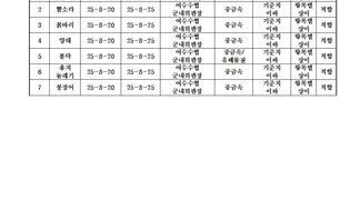 수산물 안전성 조사 결과 9월 1차
조사기관 전라남도 해양수산과학원 목포지원
표 설명: 연번순으로 품목, 시료 수거일, 분석 완료일, 수거장소, 분석 결과, 허용 기준, 검토 의견으로 나열 되어 있습니다. 
1 갈색띠 매물고동, 시료 수거일 25년 8월 20일, 분석 완료일 25년 8월 25일, 수거장소 여수수협 군내위생청, 분석결과 중금속 기준치 이하, 허용기준 항목별 상이, 검토의견 적합
2 뿔소라, 시료 수거일 25년 8월 20일, 분석 완료일 25년 8월 25일, 수거장소 여수수협 군내위생청, 분석결과 중금속 기준치 이하, 허용기준 항목별 상이, 검토의견 적합
3 붉바리, 시료 수거일 25년 8월 20일, 분석 완료일 25년 8월 25일, 수거장소 여수수협 군내위생청, 분석결과 중금속 기준치 이하, 허용기준 항목별 상이, 검토의견 적합
4 양태, 시료 수거일 25년 8월 20일, 분석 완료일 25년 8월 25일, 수거장소 여수수협 군내위생청, 분석결과 중금속 기준치 이하, 허용기준 항목별 상이, 검토의견 적합
5 볼락, 시료 수거일 25년 8월 20일, 분석 완료일 25년 8월 25일, 수거장소 여수수협 군내위생청, 분석결과 중금속/유해물질 기준치 이하, 허용기준 항목별 상이, 검토의견 적합
6 용치 놀래기, 시료 수거일 25년 8월 20일, 분석 완료일 25년 8월 25일, 수거장소 여수수협 군내위생청, 분석결과 중금속 기준치 이하, 허용기준 항목별 상이, 검토의견 적합
7 붕장어, 시료 수거일 25년 8월 20일, 분석 완료일 25년 8월 25일, 수거장소 여수수협 군내위생청, 분석결과 중금속 기준치 이하, 허용기준 항목별 상이, 검토의견 적합

