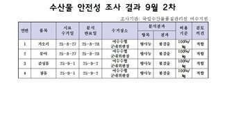 수산물 안전성 조사 결과 9월 2차 
조사기관: 국립수산물품질관리원 여수지원 
표 설명: 연번순으로 품목, 시료 수거일, 분석 완료일, 수거장소, 분석 결과, 허용 기준, 검토 의견으로 나열 되어 있습니다. 
1 가오리, 시료 수거일 25년 8월 27일, 분석 완료일 25년 8월 28일, 수거장소 여수수협 군내위판장, 분석결과 방사능 불검출, 허용기준 100Bq/kg, 검토의견 적합
2 문어, 시료 수거일 25년 8월 27일, 분석 완료일 25년 8월 28일, 수거장소 여수수협 군내위판장, 분석결과 방사능 불검출, 허용기준 100Bq/kg, 검토의견 적합
3 감성돔, 시료 수거일 25년 9월 1일, 분석 완료일 25년 9월 2일, 수거장소 여수수협 군내위판장, 분석결과 방사능 불검출, 허용기준 100Bq/kg, 검토의견 적합
4 참돔, 시료 수거일 25년 9월 1일, 분석 완료일 25년 9월 2일, 수거장소 여수수협 군내위판장, 분석결과 방사능 불검출, 허용기준 100Bq/kg, 검토의견 적합
