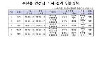 수산물 안전성 조사 결과 3월 3차
