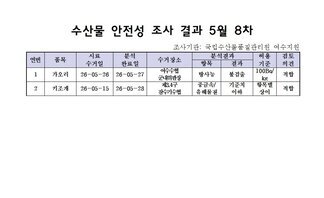수산물 안전성 조사 결과 5월 8차