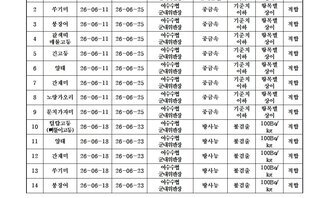 수산물 안전성 조사결과 6월5차
