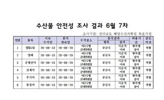 수산물 안전성 조사결과 6월7차
