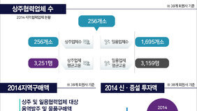 ※ 38개 회원사 기준 2014여수산단의 지방세납부액 (2014세금납부액-국세는 2013년말 결산 기준) 2013년 - 국세 47,000억원, 지방세 745억원 2014년 - 국세 41,551억원, 지방세 642억원 지방세 103억원 감소(여수시 세입기준) 상주혁력업체 수(2014지역 협력업체 현황) 상주업체수 - 256개소, 상주업체 평균고용 - 3,251명 일용업체수 - 1,695개소, 일용업체 평균고용 - 3,159명 2014지역구매액 상주 및 일용협력업체 대상 용역발주 및 물품구매액 16,250억원 2014 신·증설 및 유지보수 투자액 2014 신규(증설)투자 - 11,052억원 / 유지(보수)투자 4,854억원 2013 신규(증설)투자 - 11,356억원 / 유지(보수)투자 4,577억원