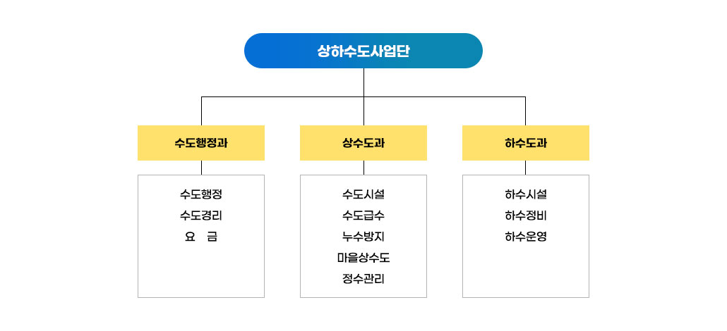상하수도사업단 조직도로 수도행정과(수도행정,수도경리,요금), 상수도과(수도시설,수도급수,누수방지,마을상수도,정수관리), 하수도과(하수시설,하수정비,하수운영)로 나누어졌다.