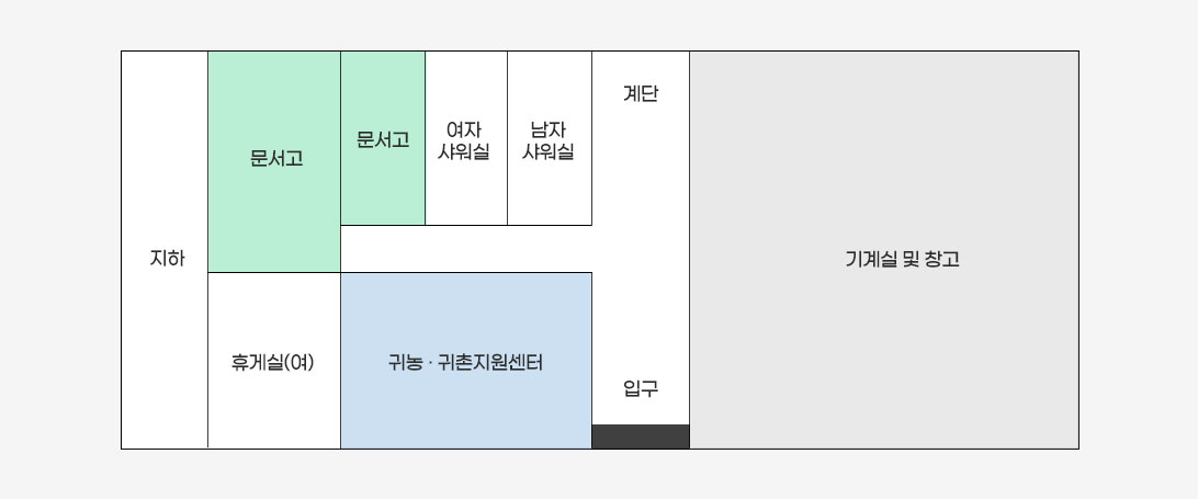 농업기술센터 본관 지하층 배치도로 왼쪽부터 시계방향순으로 지하, 문서고, 문서고, 여자샤워실, 남자샤워실, 계단, 기계실 및 창고, 입구, 귀농귀촌지원센터, 휴게실(여)이 위치