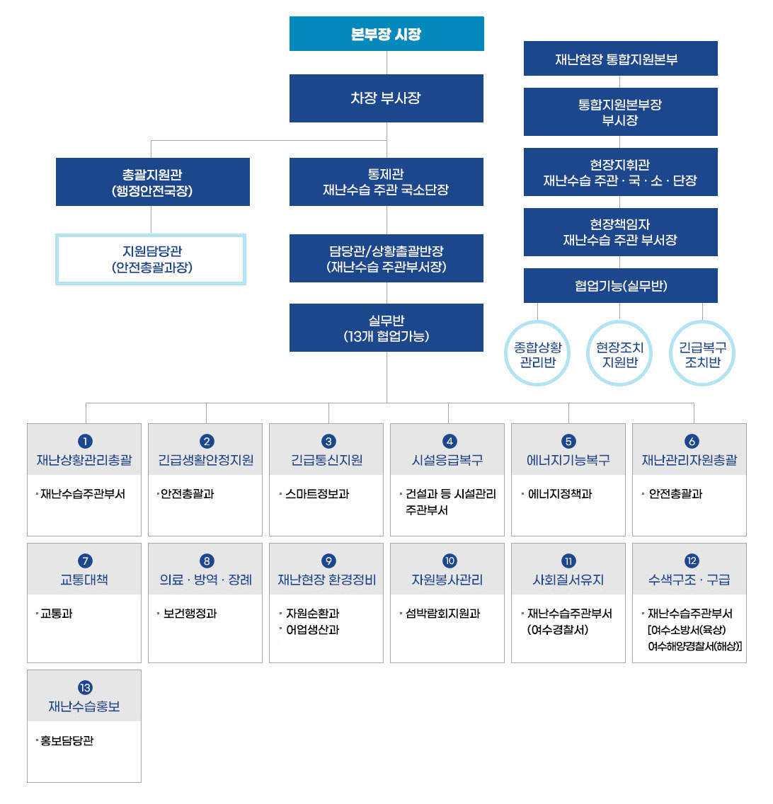 여수시재난안전대책본부 체계도 이미지이며 상위부터 본부장 시장, 차장 부시장, 총괄지원과(건설교통국장), 지원담당관(재난안전과장), 통제관 재난수습 주관 국소단장, 담당관/상황총괄반장(재난수습 주관부서장), 실무반(13개현업기능)순으로 1.재난상황관리총괄-재난수습주관부서, 2.긴급생활안정지원-사회복지과, 3.긴급통신지원-정보통신과, 4.시설응급복구-건설과 등 시설관리 주관부서, 5.에너지기능복구-지역경제과, 6.재난관리자원총괄-재난안전과, 7.교통대책-교통과/도로시설관리과, 8.의료ㆍ방역ㆍ장례-보건행정과/보건증진과/노인장애인과, 9.재난현장환경정비-도시미화과/어업생산과/기후환경과 등 수습부서, 10.자원봉사관리-사회복지과, 11.사회질서유지-여수경찰서, 12.수색구조ㆍ구급-여수소방서(육상)/여수해양경찰서(해상), 13.재난수습경보-공보담당관 순으로 정리되어 있고, 우측 상단부터 재난현장 통합지원본부, 통합지원본부장 부시장, 현장지휘관 재난수습 주관 · 국 · 소 · 단장, 현장책임자 재난수습 주관 부서장, 협업기능(실무반)에는 종합상황 관리반, 현장조치 지원반, 긴급복구 조치반 순으로 정리되어 있습니다.