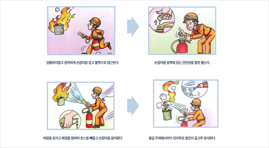 당황하지말고 침착하게 손잡이를 잡고 불쪽으로 접근한다.→ 손잡이를 앞쪽에 있는 안전핀을 힘껏 뽑는다. → 바람을 등지고 화점을 향하여 호스를 빼들고 손잡이를 움켜쥔다. → 불길 주위에서부터 빗자루로 쓸듯이 골고루 방사한다.