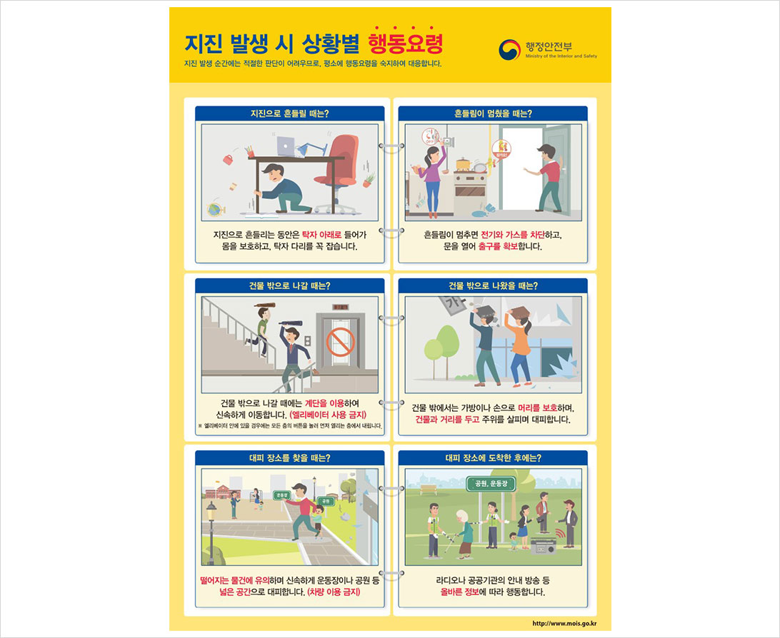 지진 발생 시 상황별 행동요령 지진 발생 순간에는 적절한 판단이 어려우므로, 평소에 행동요령을 숙지하여 대응합니다. 행정안전부 지진으로 흔들릴 때는? 지진으로 흔들리는 동안은 탁자 아래로 들어가 몸을 보호하고, 탁자 다리를 꼭 잡습니다. 흔들림이 멈췄을 때는? 흔들림이 멈추면 전기와 가스를 차단하고, 문을 열어 출구를 확보합니다. 건물 밖으로 나갈 때는? 건물 밖으로 나갈 때에는 계단을 이용하여 신속하게 이동합니다.(엘리베이터 사용 금지) ※ 엘리베이터 안에 있을 경우에는 모든 층의 버튼을 눌러 먼저 열리는 층에서 내립니다. 건물 밖으로 나왔을 때는? 건물 밖에서는 가방이나 손으로 머리를 보호하며, 건물과 거리를 두고 주위를 살피며 대피합니다. 대피 장소를 찾을 때는? 떨어지는 물건에 유의하며 신속하게 운동장이나 공원 등 넓은 공간으로 대피합니다. (차량 이동 금지) 대피 장소에 도착한 후에는? 라디오나 공공기관의 안내 방송 등 올바른 정보에 따라 행동합니다.
