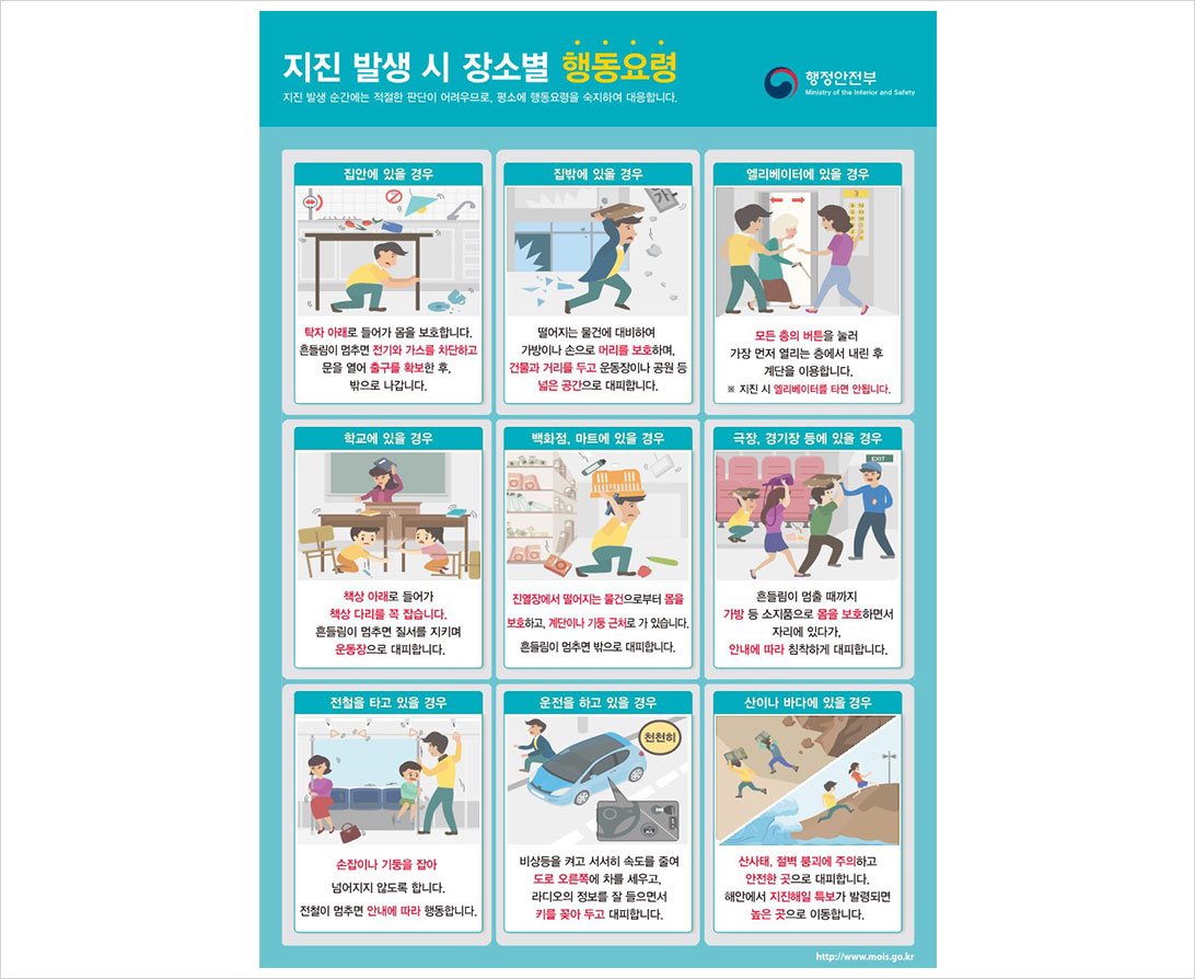 지진 발생시 장소별 행동요령 지진발생 순간에는 적절한 판단이 어려우므로, 평소에 행동요령을 숙지하여 대응합니다. 행정안전부 집안에 있을 경우 탁자 아래로 들어가 몸을 보호합니다. 흔들림이 멈추면 전기와 가스를 차단하고 문을 열어 출구를 확보한 후, 밖으로 나갑니다. 집밖에 있을 경우 떨어지는 물건에 대비하여 가방이나 손으로 머리를 보호하며, 건물과 거리를 두고 운동장이나 공원 등 넓은 공간으로 대피합니다. 엘리베이터에 있을 경우 모든 층의 버튼을 눌러 가장 먼저 열리는 층에서 내린 후 계단을 이용합니다. ※지진 시 엘리베이터를 타면 안됩니다. 학교에 있을 경우 책상 아래로 들어가 책상 다리를 꼭 잡습니다. 흔들림이 멈추면 질서를 지키며 운동장으로 대피합니다. 백화점 마트에 있을 경우 진열장에서 떨어지는 물건으로부터 몸을 보호하고, 계단이나 기둥 근처로 가 있습니다. 흔들림이 멈추면 밖으로 대피합니다. 극장, 경기장 들에 있을 경우 흔들림이 멈출 때까지 가방 등 소지품으로 몸을 보호하면서 자리에 있다가, 안내에 따라 침착하게 대피합니다. 전철을 타고 있을 경우 손잡이나 기둥을 잡아 넘어지지 않도록 합니다. 전철이 멈추면 안내에 따라 행동합니다. 운전을 하고 있을 경우 비상등을 켜고 서서히 속도를 줄여 도로 오른쪽에 차를 세우고, 라디오의 정보를 잘 들으면서 키를 꽂아 두고 대피합니다. 산이나 바다에 있을 경우 산사태, 절벽 붕괴에 주의하고 안전한 곳으로 대피합니다. 해안에서 지진해일 특보가 발령되면 높은 곳으로 이동합니다.