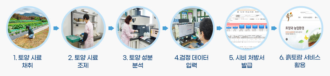 토양검정과정 절차로 1. 토양 시료 재취 → 2. 토양 시료 조제 → 3. 토양 성분 분석 → 4. 검정 데이터 분석 → 5. 시비 처방서 발급 → 6. 흙토람 서비스 활용