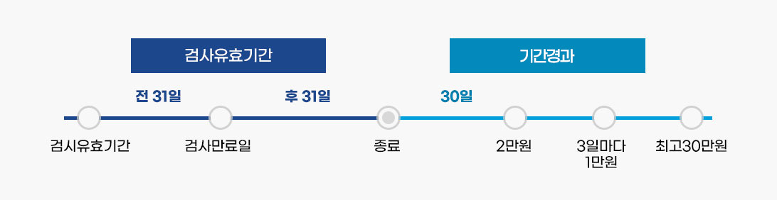 정기검사 유효기관은 검사시점에서 검사만료일까지 31일 후31일 기간경과는 종료시점에 30일이상은 2만원 그후는 3일마다1만원 최고 30만원