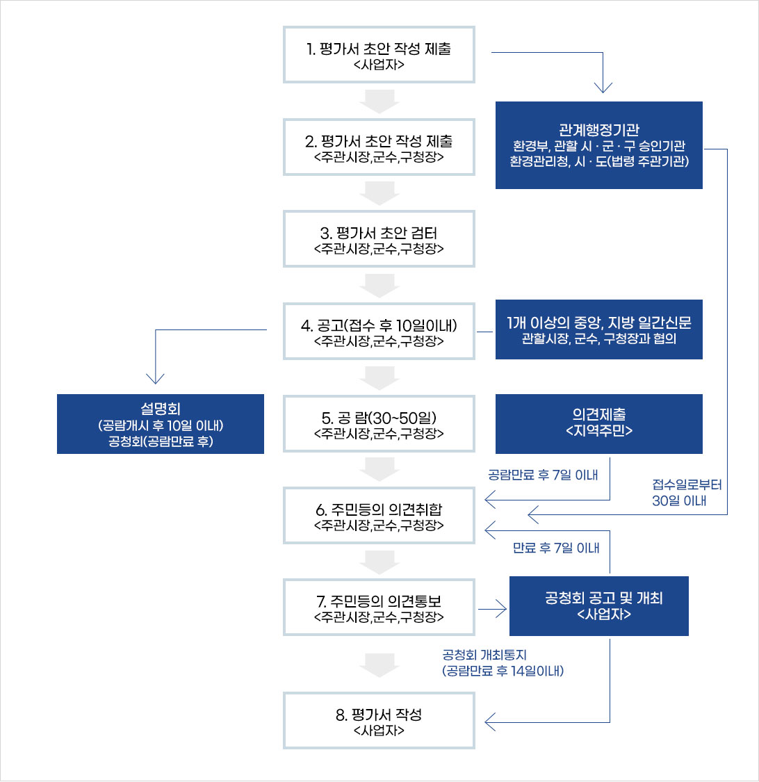 주민 의견수렴 절차 1. 평가서 초안 작성, 제출 (사업자) 관계행정기관 / 환경부, 관할 시·군·구 승인기관, 환경관리청, 시·도(법령 주관기관)에 평가서 초안을 제출합니다 접수일로부터 30일 이내에 주민등의 의견취합이 이루어집니다. 2. 평가 초안 작성, 제출 (주관시장, 군수, 구청장) 3. 평가서 초안 검토 (주관시장, 군수, 구청장) 4. 공고(접수후 10일이내) (주관시장, 군수, 구청장) 1개 이상의 중앙, 지방 일간신문에 공고됩니다.(관할시장, 군수, 구청장과 협의) 설명회(공람개시 후 10일이내)와 공청회(공람만료 후)를 거쳐 주민등의 의견취합이 이루어집니다. 5. 공람(30~50일) (주관시장, 군수, 구청장) 6. 주민등의 의견취합 (주관시장, 군수, 구청장) 공람만료 후 7일 이내에 지역주민의 의견 제출이 이루어집니다. 7. 주민등의 의견통보 (주관시장, 군수, 구청장) 공청회 개최통지(공람만료 후 14일이내)후 공청회 공고 및 개최를 합니다.(사업자) 공청회 만료 후 7일 이내에 다시 주민등의 의견취합이 이루어지거나 평가서 작성단계로 넘어갑니다. 8. 평가서 작성 (사업자)