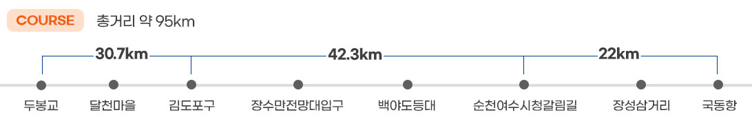 여수시 상봉리에서 여수시 국동항까지 총거리 약 95km 두봉교를 시작으로 달천마을 감도포구 장수만전망대입구 백야도등대 순천여수시청갈림길 장성삼거리를 거쳐 국동항까지의 코스 이미지이며, 두봉교-달천마을-감도포구 (30.7km) / 감도포구-장수만전망대입구-백야도등대-순천여수시청갈림길(42.3km), 순천여수시청갈림길-장성삼거리-국동항(22km)