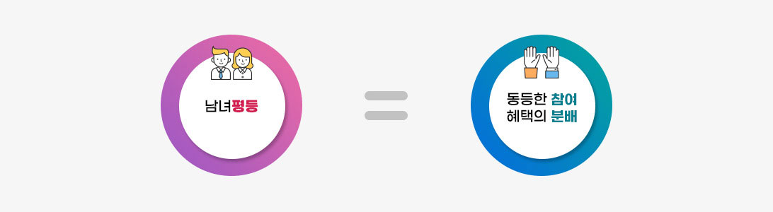 남녀평등 = 동등한 참여 혜택의 분배