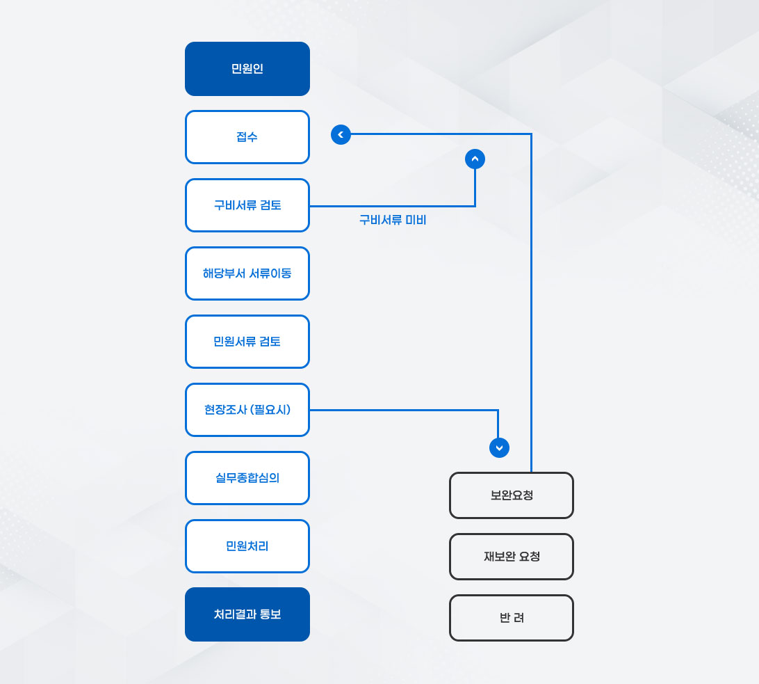 인허가민원처리도 민원인이 접수하면 구비서류를 검토 (＊구비서류가 미비하면 민원인에게 다시 전달됩니다.)하고  해당부서로 서류이동하여 민원서류를 검토합니다. 현장조사가 필요하다면 민원인에게 상황에 따른 보완요청, 재보완요청, 반려를 진행합니다.  현장조사가 필요치 않으면 실무종합심의를 거처 민원을 처리하고 처리결과 통보합니다.