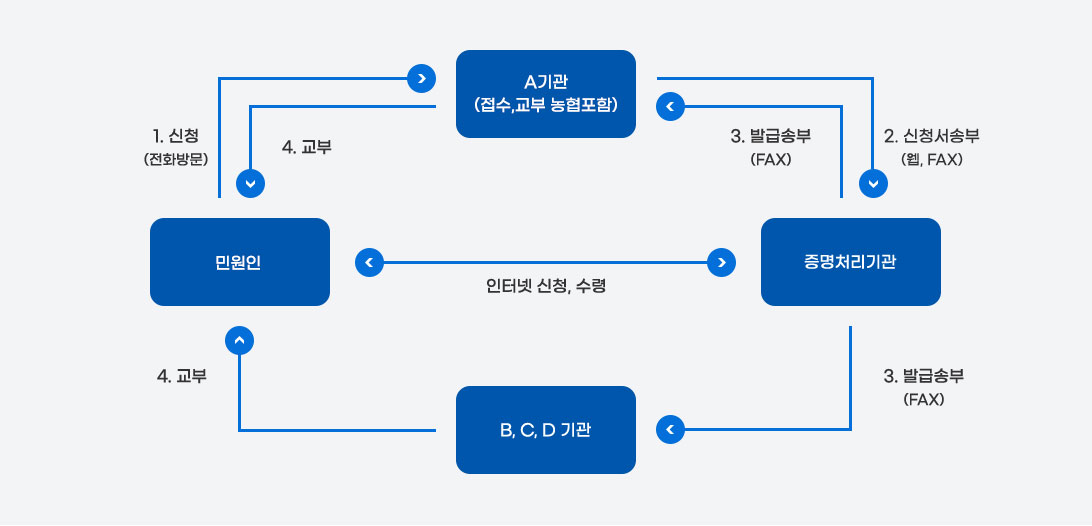 민원인이 A기관(접수, 교부 농협포함)에 전화, 방문 신청을 하면 A기관에서 증명처리기관으로 신청서를 웹, fax로 송부하고 증명처리기관에서 A기관으로 FAX를 이용해 발급송부하여 민원인에게 교부하거나  B, C, D 기관으로 FAX를 이용한 발급 송부처리 후 B, C, D 기관에서 민원인에서 교부합니다. 또한 민원인은 증명처리기관으로 바로 인터넷신청 및 수령할 수 있습니다.