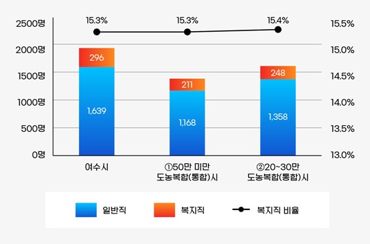 공무원 정원을 나타낸 막대그래프로 여수시 일반직 1,639명, 복지직 296명, 복지직 비율이 15.3%, ①50만 미만 도농복합(통합)시 총원 1,379명, 일반직 1,168명, 복지직 211명, 복지직 비율이 15.3%, ②20~30만 도농복합(통합)시 총원 1,606명, 일반직 1,358명, 복지직248명, 복지직비율 15.4%를 나타내고 있으며 자세한 내용은 이전 테이블을 참고하세요.
