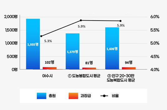 과장급이상 상위직 비율을 나타낸 막대그래프로 여수시 총원 1,935명, 과장급 101명, 비율이 5.2%, ①도농복합시 평균 총원 1,378명, 과장급 79명, 비율이 5.7%, ②인구 20~30만 도농복합시 평균 총원 1,604명, 과장급 92명, 비율 5.7%를 나타내고 있으며 자세한 내용은 이전 테이블을 참고하세요.