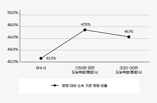 본청 소속기관 정원 비율정보를 나타내는 그래프로 여수시 본청 1,113명, 소속기관 822명으로 비율이 42.5% ①50만 미만 도농복합(통합)시 본청 724명, 소속기관 655명으로 비율이 47.5% ②20~30만 도농복합(통합)시 본청 865명, 소속기관 741명으로 비율이 46.1% 자세한 수치는 이전 표를 참고하세요.
