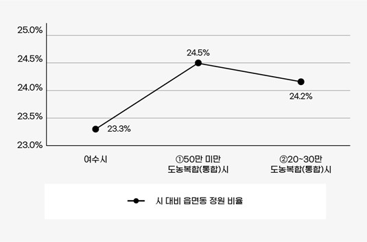 시군구 읍면동 현장공무원 정원비율을 나타내는 그래프로 여수시 본청 1,484명, 읍면동 451명으로 비율이 23.3% ①50만 미만 도농복합(통합)시 본청 1,042명, 읍면동 338명으로 비율이 24.5% ②20~30만 도농복합(통합)시 본청 1,217명, 읍면동 389명으로 비율이 24.2% 자세한 수치는 이전 표를 참고하세요.