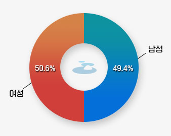 공무원 현원을 나타낸 그래프로 여성 50.6%, 남성 49.4%를 나타내고 있다