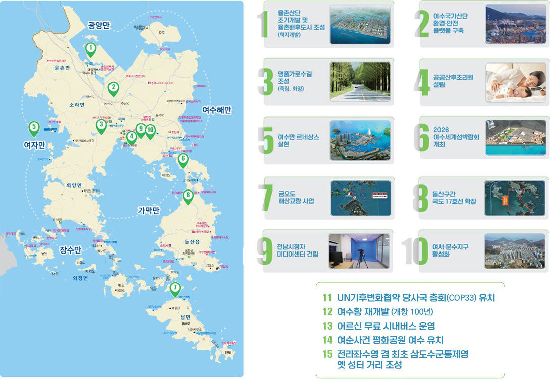 1. 율촌산단 조기개발 및 율촌배후도시 조성 (택지개발)
3. 여수국가산단 환경 · 안전 플랫폼 구축
3. 명품가로수길 조성 (죽림, 화양)
4. 공공산후조리원 설립
5. 여수만 르네상스 실현
6. 2026 여수세계섬박람회 개최
7. 금오도 해상교량 사업
8. 돌산구간 국조 17호선 확장
9. 전남시청자 미디어센터 건립
10. 여서 · 문수지구 활성화
11. UN 기후변화협약 당사국 총회 (COP33)유치
12. 여수항 재개발 (개항 100년)
13. 어르신 무료 시내버스 운영
14. 여순사건 평화공원 여수 유치
15. 전라좌수영 겸 최초 삼도수군통제영 옛 성터 거리 조성