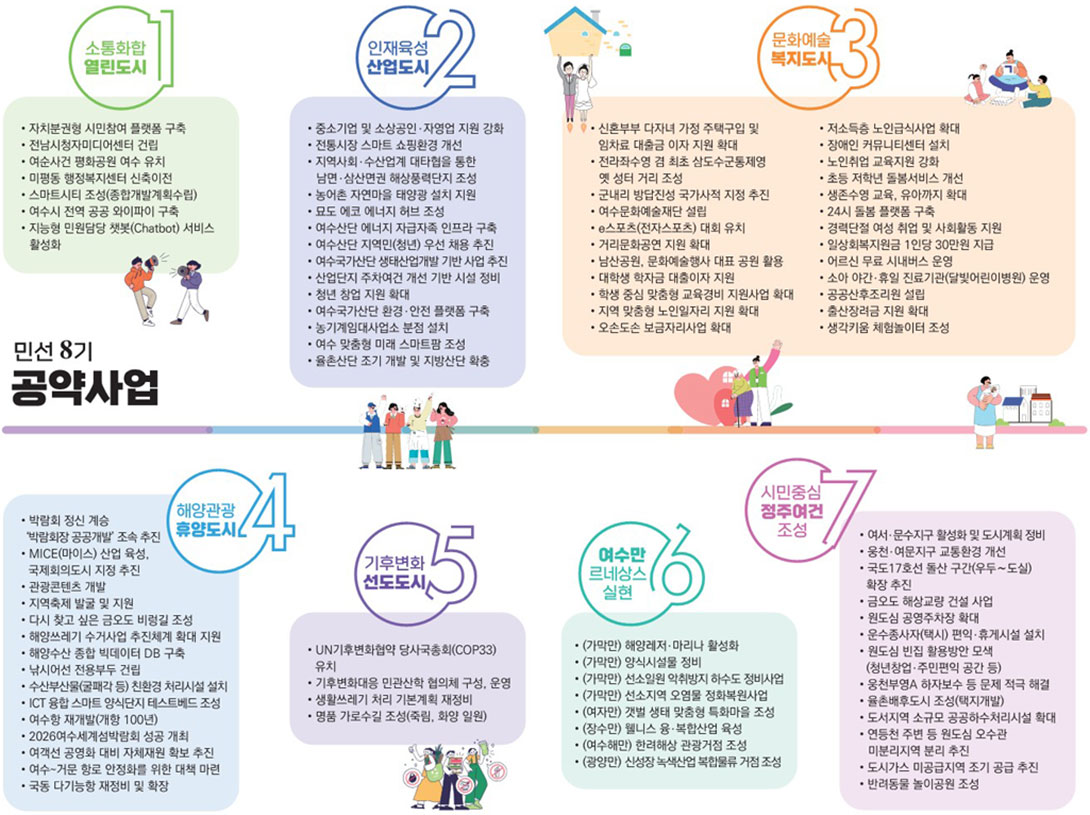 1. 소통화합 열린도시
· 자치분권형 시민참여 플랫폼 구축
· 전남시청자미디어센터 건립
· 여순사건 평화공원 여수 유치
· 미평동 행정복지센터 신축 이전
· 스마트시티 조성(종합개발계획 수립)
· 여수시 전역 공공와이파이 구축
· 지능형 민원담당 챗봇 (Chatbot) 서비스 활성화

2. 인재육성 산업도시
· 중소기업 및 소상공인 ·  자영업 지원강화
· 전통시장 스마트 소핑환경 개선
· 지역사회 · 수산업계 대타협을 통한 남면 ·  삼산면권 해상풍력단지 조성
· 농어촌 자연마을 태양광 설치 지원
· 묘도 에코 에너지 허브 조성
· 여수산단 에너지 자급자족 인프라 구축
· 여수산단 지역민(청년) 우선 채용 추진
· 여수국가산단 생태산업 개발 기반 시설 정비
· 청년 창업 지원 확대
· 여수국가산단 환경 · 안전 플랫폼 구축
· 농기계임대하업소 분점 설치
· 여수 맞춤형 미래 스마트팜 조성
· 율촌산단 조기 개발 및 지방산단 확충

3. 문화예술복지도시
· 신혼부부 다자녀 가정 주택 구입 및 임차료 대출금 이자 지원확대
· 전라좌수영 겸 최초 삼도수군통제영 옛 성터 거리 조성
· 군내리 방답진성 국가사적 지정 추진
· 여수문화예술재단 설립
· e스포츠(전자스포츠)대회 유치
· 거리문화공연 지원확대
· 남산공원, 문화예술행사 대표 공원 활용
· 대학생 학자금 대출이자 지원
· 학생 중심 맞춤형 교육경비 지원사업 확대
· 지역 맞춤형 노인일자리 지원 확대
· 오손도손 보금자리사업 확대
· 저소득층 노인급식사업 확대
· 장애인 커뮤니티 센터 설치
· 노인취업 교육지원 강화
· 초등 저학년 돌봄서비스 개선
· 생존수영 교육, 유아까지 확대
· 24시 돌봄 플랫폼 구축
· 경력단절 여성 취업 및 사회활동 지원
· 일상회복지원금 1인당 30만원 지급
· 어르신 무료 시내버스 운영
· 소아 야간 · 휴일 진료기과 ㄴ(달빛 어린이병원) 운영
· 공공산후조리원 설립
· 출산장려금 지원 확대
· 생각키움 체험 놀이터 조성

4. 해양관광 휴양도시
· 박람회 정신 계승 박람회장 공공개바 ㄹ조속 추진
· MICE(마이스) 산업 육성, 국제회의 도시 지정 추진
· 관광콘텐츠 개발
· 지역축제 발굴 및 지원
· 다시 찾고 싶은 금오도 비렁길 조성
· 해양쓰레기 수거사업 추진체계 확대지원
· 해양수산 종합빅데이터 DB 구축
· 낚시어선 전용부두 건립
· 수산부산물(굴패각 등) 친환경 처리시설 설치
· ICT 융합 스마트 양식단지 테스트베드 조성
· 여수항 재개발(개항 100년)
· 2026여수세계섬박람회 성공개최
· 여객선 공영화 대비 자체재원 확보 추진
· 여수 ~ 거문 항로 안정화를 위한 대책마련
· 국동 다기능항 재정비 및 확장

5. 기후변화선도도시
· UN기후변화협약 당사국 총회 (COP33) 유치
· 기후변화대응 민관산학 협의체 구성, 운영
· 생활쓰레기 처리 기본계획 재정비
· 명품 가로수길 조성 (죽림, 화양 일원)

6. 여수만 르네상스 실현
· (가막만) 해양레저 · 마리나 활성화
· (가막만) 양식시설물 정비
· (가막만) 선소일원 악취방지 하수도 정비사업
· (가막만) 선소지역 오염물 정화복원사업
· (여자만) 갯벌 생태 맞춤형 특화마을 조성
· (장수만) 웰니스 융 · 복합산업 육성
· (여수해만) 한려해상 관광거점 조성
· (광양만) 신성장 녹색산업 복합물류 거점조성

7. 시민중심 정주여건 조성
· 여서 · 문수지구 활성화 및 도시계획 정비
· 웅천 · 여문지구 교통환경 개선
· 국도 17호선 돌산구간 (우두 ~ 도실) 확장 추진
· 금오도 해상교량 건설사업
· 원도심 공영주차장 확대
· 운수종사자(택시) 편익 · 휴게시설 설치
· 원도심 빈집 활용방안 모색 (청년창업 · 주민편익 공간 등)
· 웅천부영 A 하자보수 등 문제 적극 해결
· 율촌배후도시 조성 (택지개발)
· 도서지역 소규모 공공하수처리시설 확대
· 연등천 주변 등 원도심 오수관 미분리지역 분리 추진
· 도시가스 미 공급지역 조기공급 추진
· 반려동물 놀이공원 조성