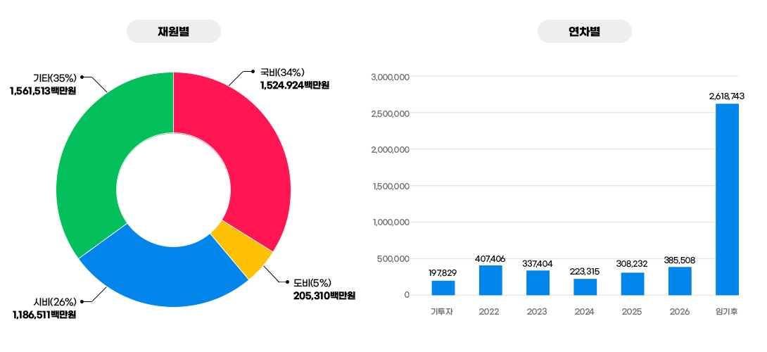 좌측은 재원별 현황을 나타내는 원그래프로 시비44%, 국비27%, 기타18%, 도비11%로 구성되어 있고, 우측은 연차별 현황을 나타내는 막대그래프로 x축은 기투자,2022년,2023년,2024년,2025년,2026년,임기후, y축은 0,100000,200000,300000,400000,500000,600000,700000, 단위는 백만원으로 구성되어 있으며 상세수치는 위의 표를 참고해주세요.