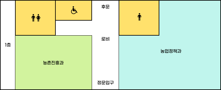 농업기술센터 본관 1층 배치도로 왼쪽부터 시계방향순으로 화장실,장애인화장실,후문,화장실(남),농업정책과,로비,정문입구,농촌진흥과가 위치