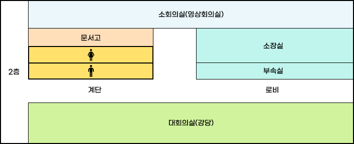 농업기술센터 본관 2층 배치도로 왼쪽부터 시계방향순으로 소회의실(영상회의실),소장실,부속실,로비,대회의실(강당),계단,화장실(남),화장실(여),문서고가 위치