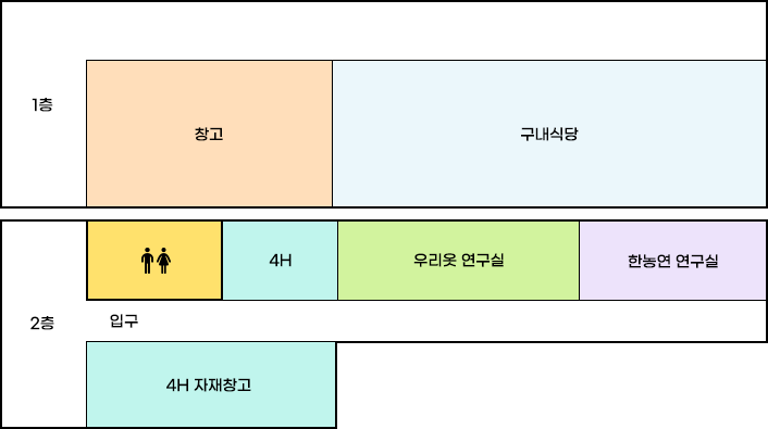 농업기술센터 별관2 배치도로 왼쪽부터 오른쪽순으로 1층은 창고,구내식당 위치, 2층은 남여화장실, 4H실, 우리옷연구실, 한농연연구실, 4H자재창고, 입구가 위치