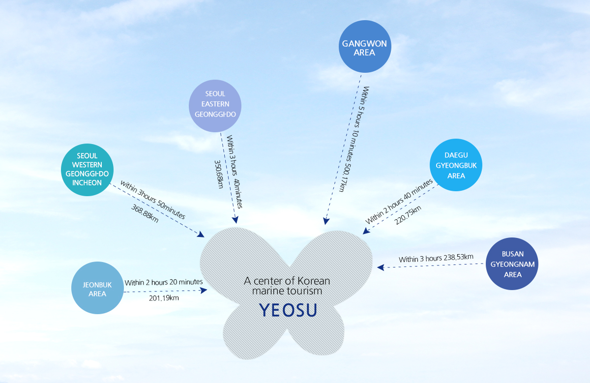 Yeosu, a center of Korean marine tourism, Seoul, western Geonggi-do area, Incheon : within 3hours 50minutes 368.88km, Seoul, eastern Geonggi-do area : Within 3 hours 40minutes 350.68km, Gangwon Area : Within 5 hours 10 minutes 500.17km, Busan, Gyeongnam Area : Within 3 hours 238.53km, Daegu, Gyeongbuk Area : Within 2 hours 40 minutes 220.75km, Jeonbuk Area : Within 2 hours 20 minutes 201.19km