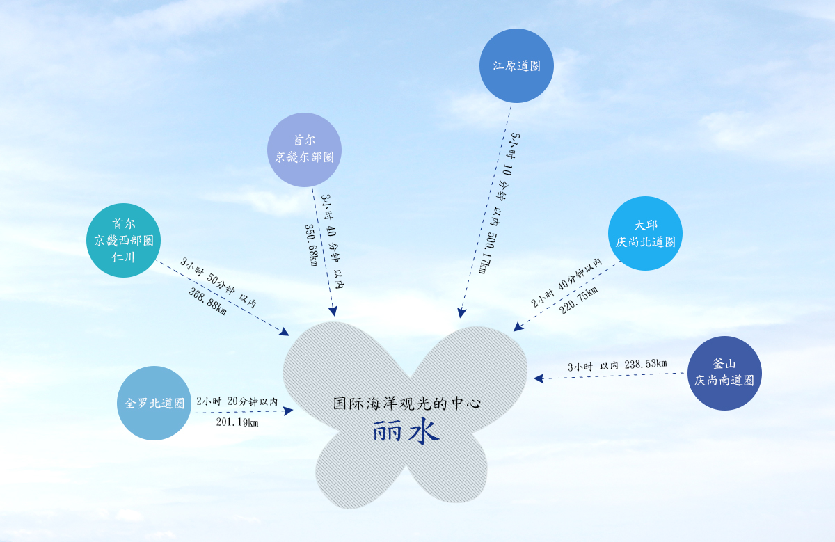 国际海洋观光的中心 - 丽水, 首尔․京畿西部圈, 仁川 3小时 50分钟 以内 368.88km, 首尔․ 京畿东部圈 3小时 40 分钟 以内 350.68km, 江原道圈 5小时 10 分钟 以内 500.17km, 大邱․ 庆尚北道圈 : 2小时 40分钟以内 220.75km, 釜山,庆尚南道圈 : 3小时 以内 238.53km, 全罗北道圈 : 2小时 20分钟以内 201.19km