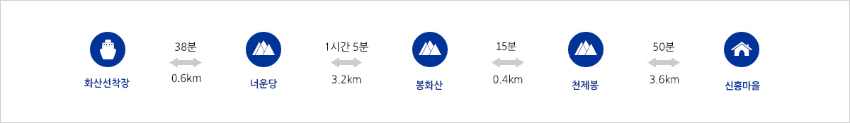 화산선착장에서 너운당까지 0.6km, 38분이 걸리고 너운당에서 천제봉까지 3.2km, 1시간 5분이 걸리며, 천제봉에서 봉화산까지 0.4km, 15분이 걸리고, 봉화산에서 정목마을까지 3.6km, 약 50분이 걸립니다.
