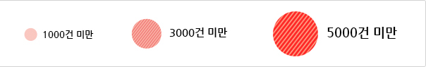 왼쪽에서부터 1000건 미만, 3000건 미만, 5000건 미만
