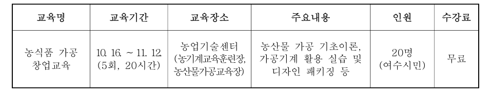 표설명 교육명, 교육기간, 교육장소, 주요내용, 인원, 수강료 순서로 나열되어 있습니다.
교육명 농식품 가공 창업교육, 교육기간 10월 16일 ~ 11월 12일 (5회, 20시간), 교육장소 농업기술센터 (농기계교육훈련장, 농산물가공교육장), 주요내용 농산물 가공 기초이론, 가공기계 활용 실습 및 디자인 패키징 등, 인원 20명 (여수시민), 수강료 무료